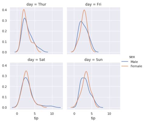 Seaborn Multiple Line Plot