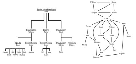 (a). Formal organizational structure. (b) Informal organizational ...