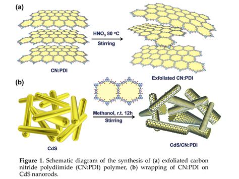 Schematic diagram of the synthesis of (a) exfoliated carbon nitride ...