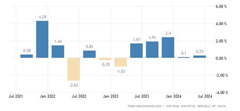 Taiwan GDP Growth Rate | 1981-2020 Data | 2021-2022 Forecast ...