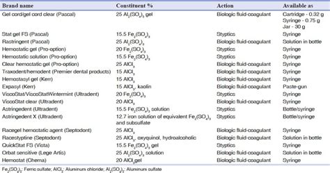 List of common hemostatic agents, their compositions and their ...