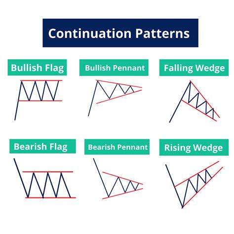 Forex Chart Patterns: Do They Actually Work?