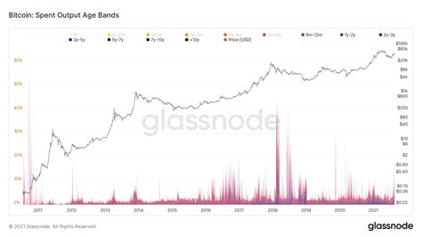 An in-depth look into Bitcoin market trends | by Heinrich Bredenkamp | Coinmonks | Aug, 2021 ...