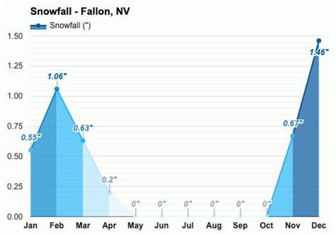 Yearly & Monthly weather - Fallon, NV