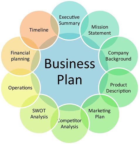 Writing a business plan, Business plan template, Business development