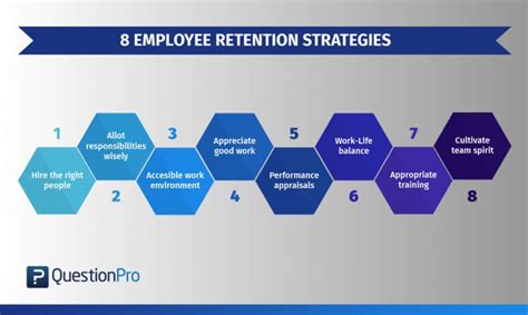 Employee Retention: What it is & Strategies | QuestionPro