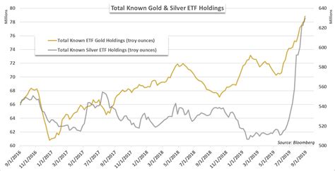 Gold Price Forecast: XAU/USD ETF Holdings Continue to Buoy Outlook