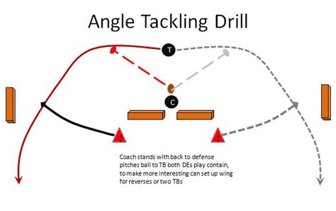 Angle Tackling Drill Youth Football Defense | Coaching Youth Football ...