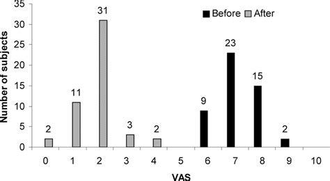 Degree of asthenopia as graded by the VAS before and after treatment. | Download Scientific Diagram