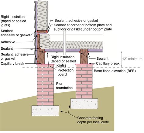 Flood-Resistant Pier, Pile, Post, and Column Foundations | Building America Solution Center