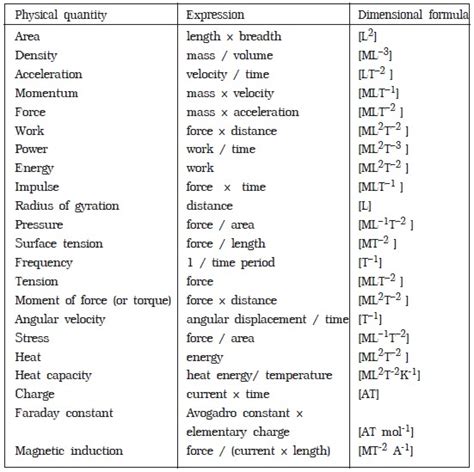 Dimensional Analysis - Engineersfield