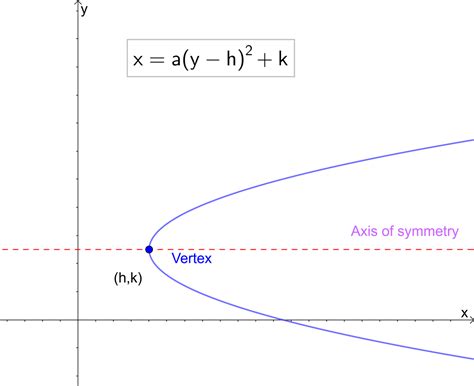 Parabola Equations and Graphs, Directrix and Focus and How to Find Roots of Quadratic Equations ...