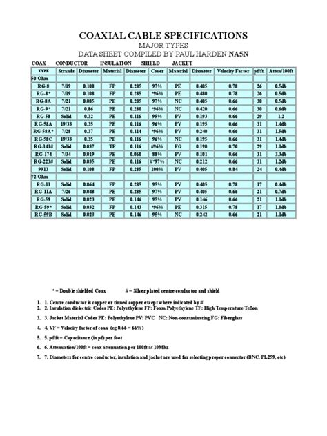 Coaxial Cable Specifications | Coaxial Cable | Dielectric