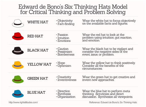 Stimulate Group Creativity Using Edward de Bono's 'Six Thinking Hats' | Six thinking hats ...