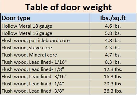 How to choose right hinge size and weight - danddhardware