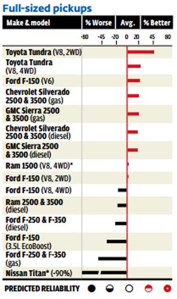 Toyota Tundra Tops 2013 Consumer Reports Reliability Rankings | Tundra Headquarters Blog