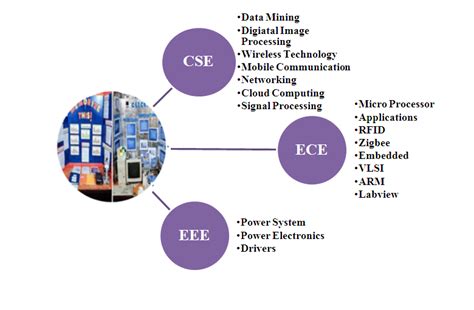 CSE PROJECTS | computer science projects