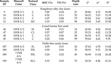 Example of selected soil properties for Kingsbury (Alfisols), Cosad... | Download Table