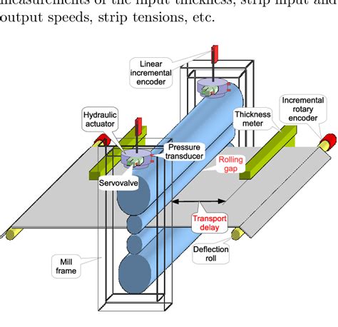 Schematic drawing of a reversing cold rolling mill. | Download Scientific Diagram