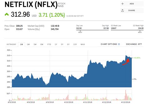 'WE WERE WRONG:' Netflix pops after Deutsche Bank upgrades the stock (NFLX) | Markets Insider