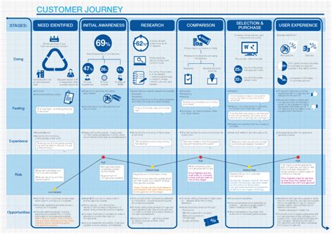 Customer Journey Mapping in B2B Markets | B2B International