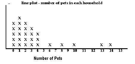 Line Plot Examples | Math Tutoring