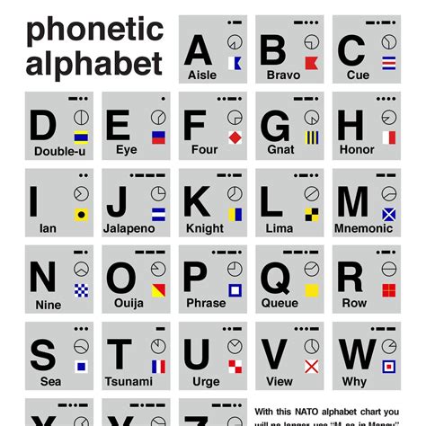 Nato Phonetic Alphabet Pdf Chart Meaning Phonetic | Porn Sex Picture