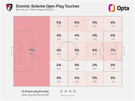 Dominic Solanke: Trying to do too much for Bournemouth? - The Athletic