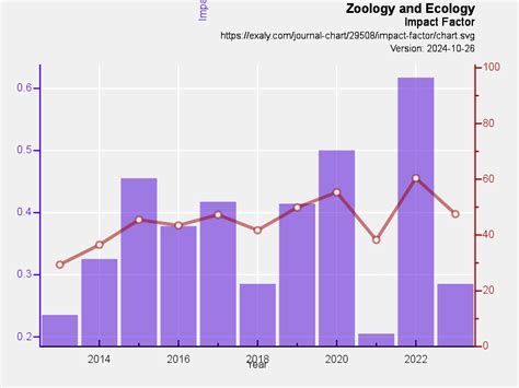 Zoology and Ecology impact factor and citations:... | Exaly