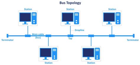 Bus Topology Cable Type