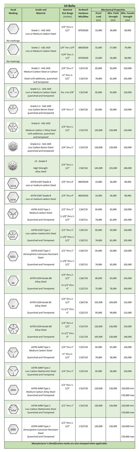 Bolt Grades Decoded: Essential Chart for Builders!