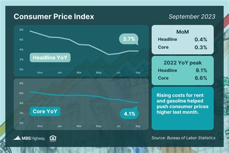 Consumer Price Index (September 2023)