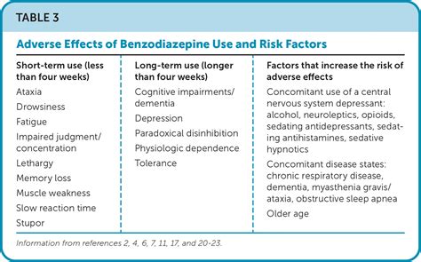 Benzodiazepines Effects