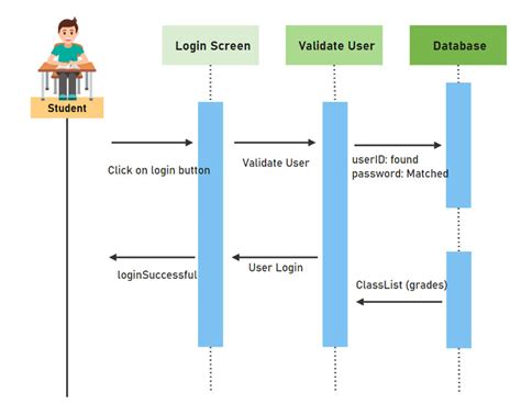 Free Editable Sequence Diagram Examples | EdrawMax Online