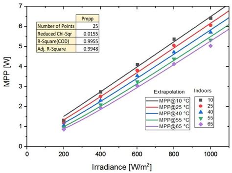 Example of a multiple linear regression for MPP from indoors data,... | Download Scientific Diagram