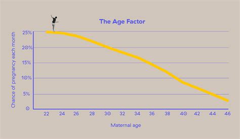 Female Fertility Age Chart: What Age Are Women Most Fertile? | Kin Fertility