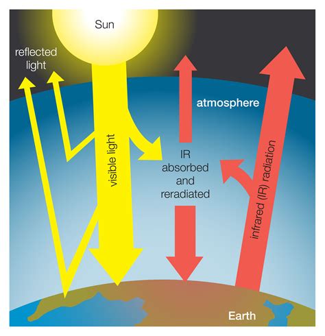 Causes of Global Warming | Saving Earth | Encyclopedia Britannica