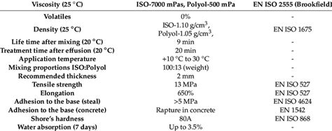 Properties of a used polyurea resin. | Download Scientific Diagram