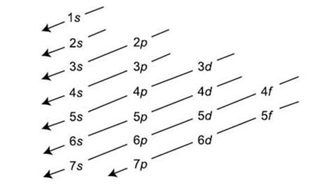 The trouble with the aufbau principle | Feature | RSC Education