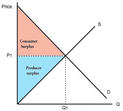 Consumer Surplus Calculator