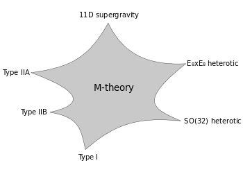 Pin on SCI-P: Grand Unified Theory (GUT), Theory of Everything (ToE) & Unified Field Theory (UFT ...