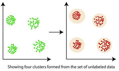 Data Mining Cluster Analysis - Javatpoint