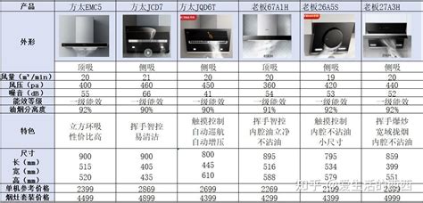 2021抽油烟机看这篇小白变高手 附方太、老板、美的15款高性价比抽油烟机推荐（11月更新） - 知乎