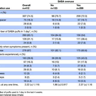 Short-acting beta agonist (SABA) medication use overall and by SABA ...