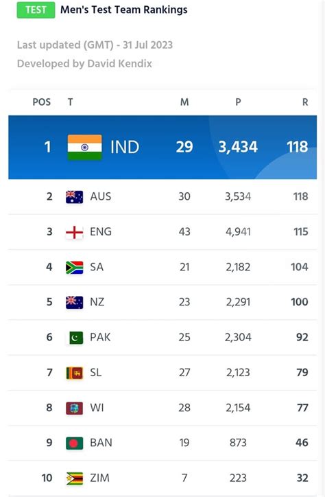 ICC Test Team Rankings - Updated : r/Cricket