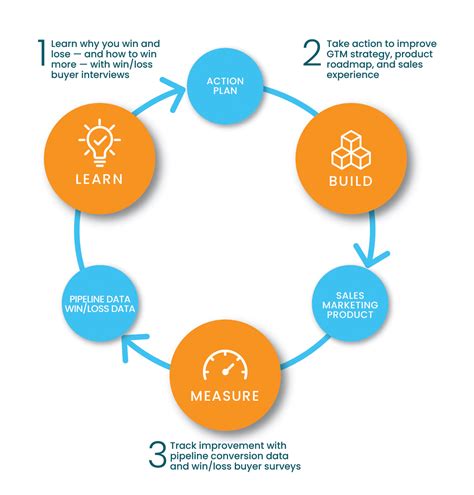 Win/Loss Analysis: What Is It? How Do Programs Start? How Do They Level ...