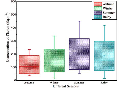 -The concentration of thoron in seasons. | Download Scientific Diagram