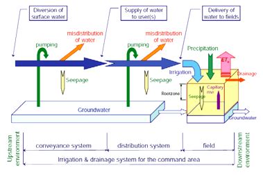 Irrigation Engineering: LESSON 28. Irrigation Efficiency