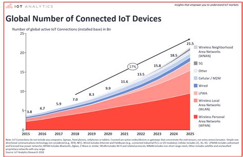 State of the IoT 2018: Number of IoT devices now at 7B – Market accelerating