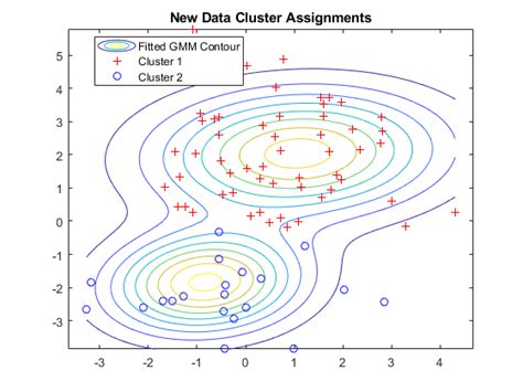 Gaussian Mixture Models Clustering Algorithm Explained | Cory Maklin's Blog